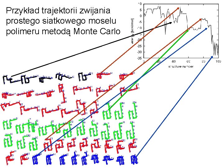 Przykład trajektorii zwijania Sample MC trajectory of a good folder; Model 1 a prostego