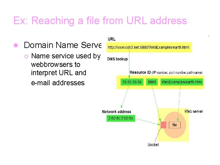 Ex: Reaching a file from URL address l Domain Name Server ¡ Name service