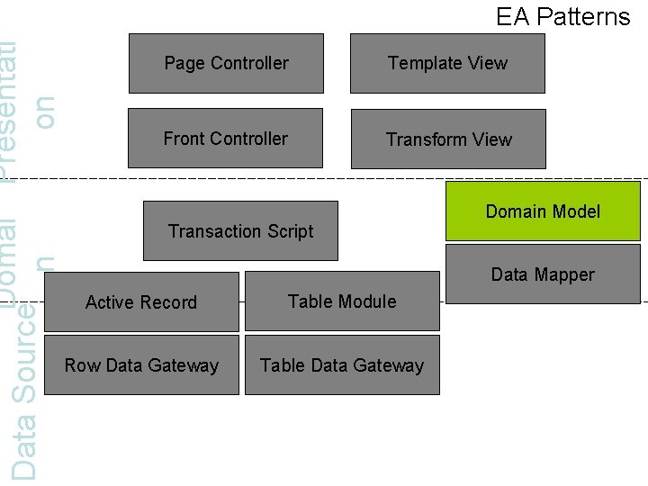 Domai Presentati Data Source on n EA Patterns Page Controller Template View Front Controller