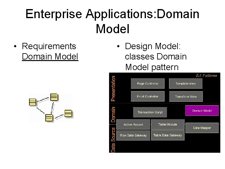 Enterprise Applications: Domain Model • Requirements Domain Model • Design Model: classes Domain Model