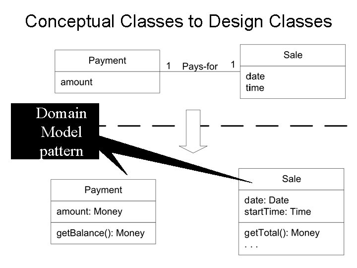 Conceptual Classes to Design Classes • Domain Model pattern 