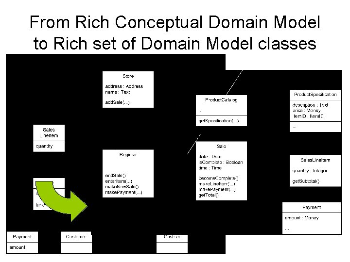 From Rich Conceptual Domain Model to Rich set of Domain Model classes 