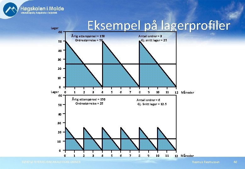 Lager Eksempel på lagerprofiler 60 Årlig etterspørsel = 150 Ordrestørrelse = 50 50 Antall