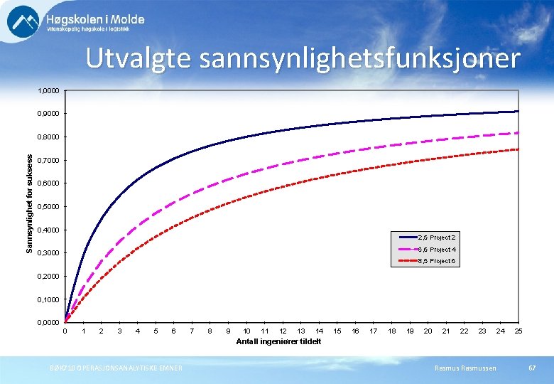 Utvalgte sannsynlighetsfunksjoner 1, 0000 0, 9000 Sannsynlighet for suksess 0, 8000 0, 7000 0,