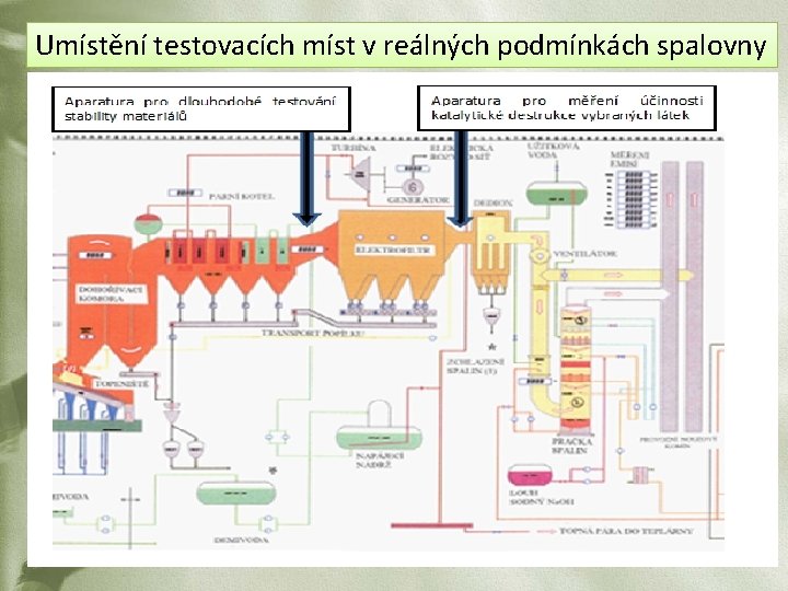 Umístění testovacích míst v reálných podmínkách spalovny 