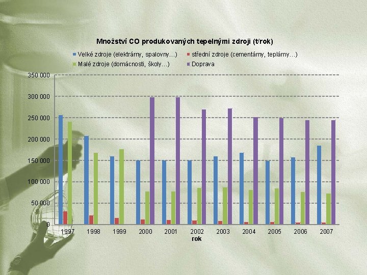 Množství CO produkovaných tepelnými zdroji (t/rok) Velké zdroje (elektrárny, spalovny…) střední zdroje (cementárny, teplárny…)