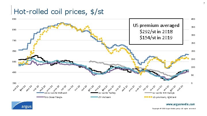 7 Hot-rolled coil prices, $/st 950 400 US premium averaged $292/st in 2018 $154/st