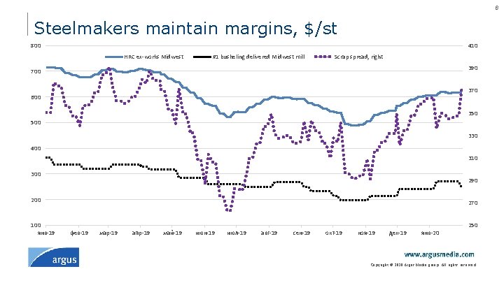 8 Steelmakers maintain margins, $/st 800 410 HRC ex-works Midwest #1 busheling delivered Midwest