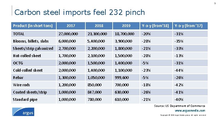 9 Carbon steel imports feel 232 pinch Product (in short tons) 2017 2018 2019