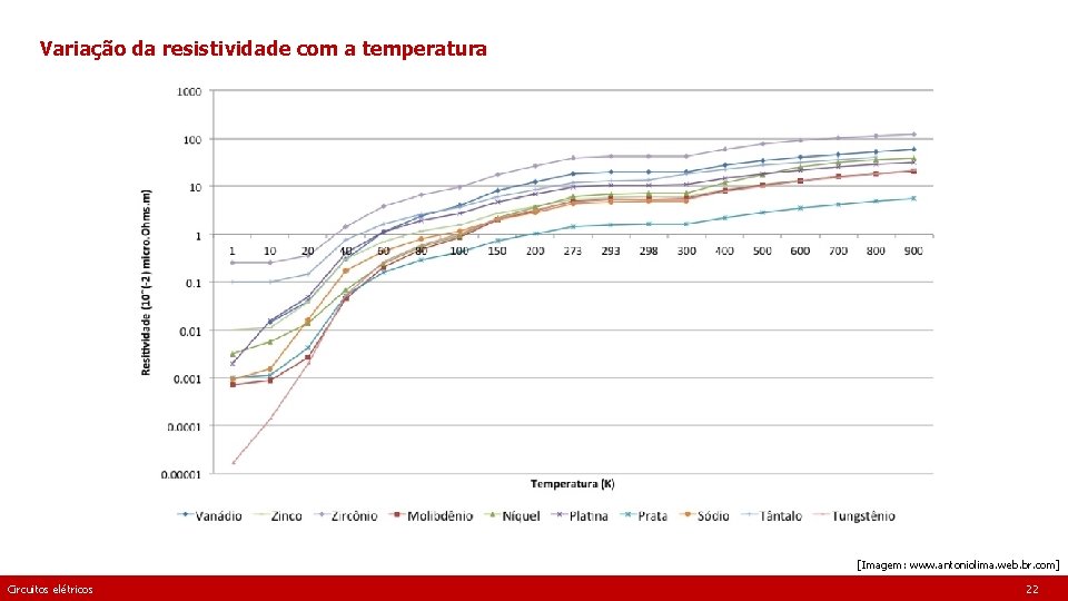 Variação da resistividade com a temperatura [Imagem: www. antoniolima. web. br. com] Circuitos elétricos