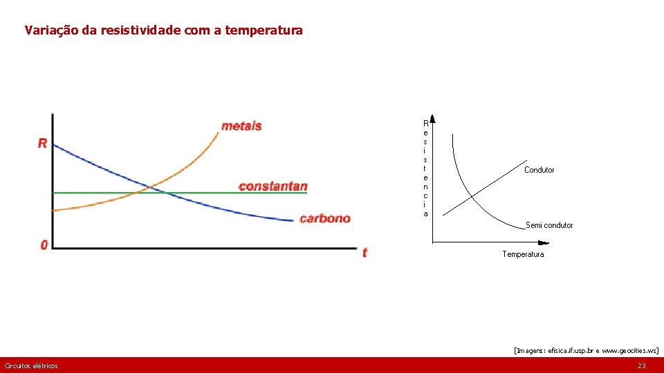 Variação da resistividade com a temperatura [Imagens: efisica. if. usp. br e www. geocities.