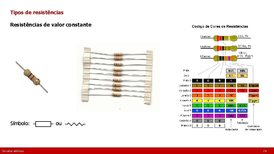 Tipos de resistências Resistências de valor constante Símbolo: Circuitos elétricos ou 24 