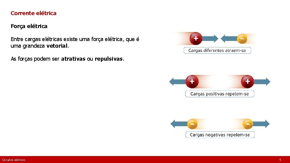 Corrente elétrica Força elétrica Entre cargas elétricas existe uma força elétrica, que é uma