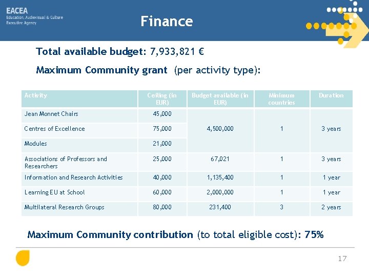 Finance Total available budget: 7, 933, 821 € Maximum Community grant (per activity type):