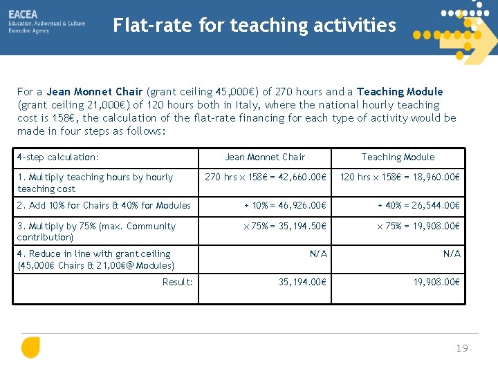 Flat-rate for teaching activities For a Jean Monnet Chair (grant ceiling 45, 000€) of