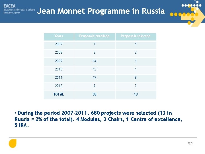 Jean Monnet Programme in Russia Years Proposals received Proposals selected 2007 1 1 2008