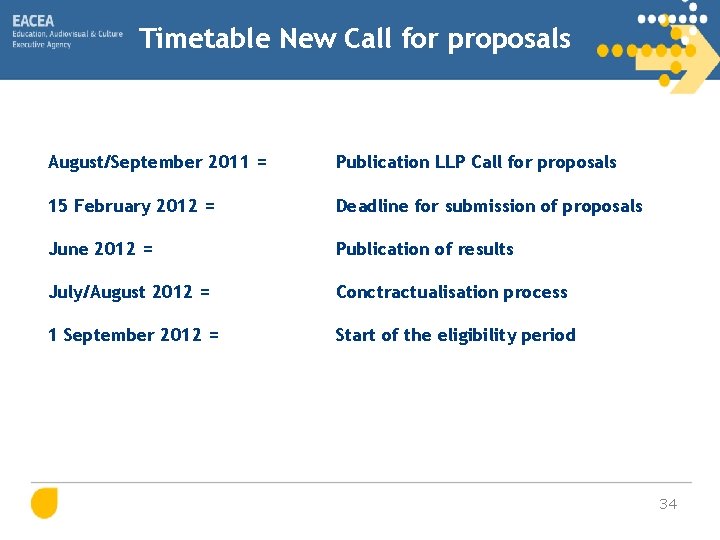 Timetable New Call for proposals August/September 2011 = Publication LLP Call for proposals 15