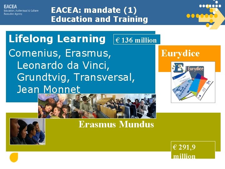 EACEA: mandate (1) Education and Training Lifelong Learning € 136 million Eurydice Comenius, Erasmus,