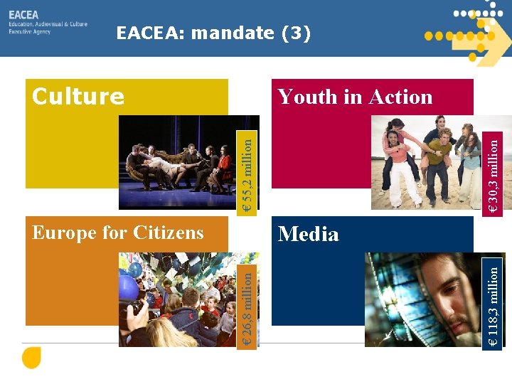 EACEA: mandate (3) Culture Europe for Citizens € 30, 3 million € 55, 2