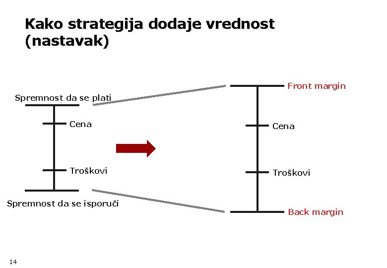 Kako strategija dodaje vrednost (nastavak) Front margin Spremnost da se plati Cena Troškovi Spremnost