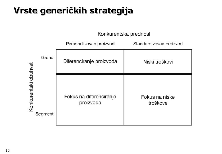 Vrste generičkih strategija 15 