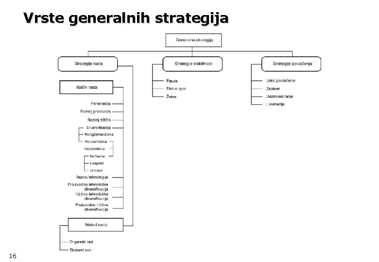 Vrste generalnih strategija 16 Vrste generalnih strategija 16