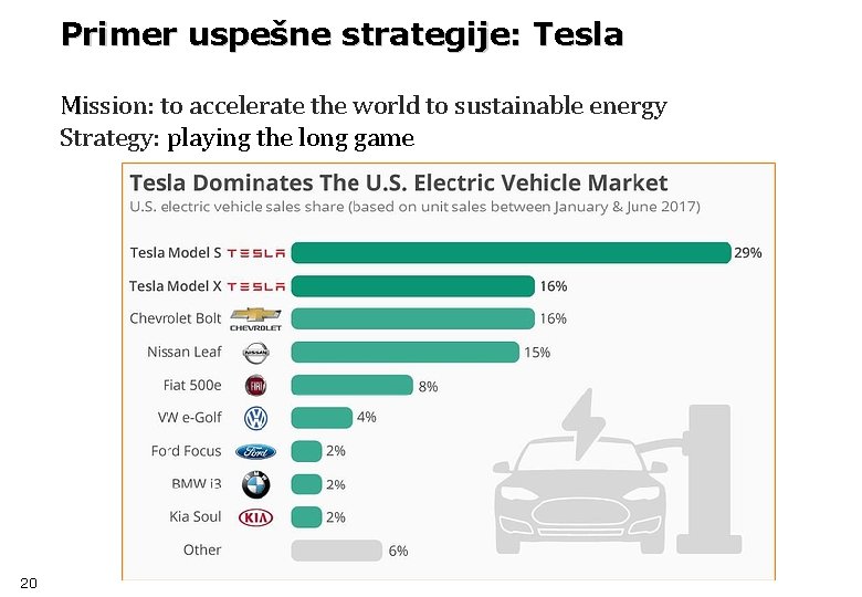 Primer uspešne strategije: Tesla Mission: to accelerate the world to sustainable energy Strategy: playing