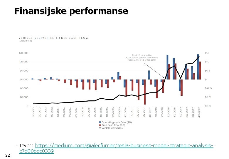 Finansijske performanse 22 Izvor: https: //medium. com/@alecfurrier/tesla-business-model-strategic-analysisc 7 d 00 bdc 0339 