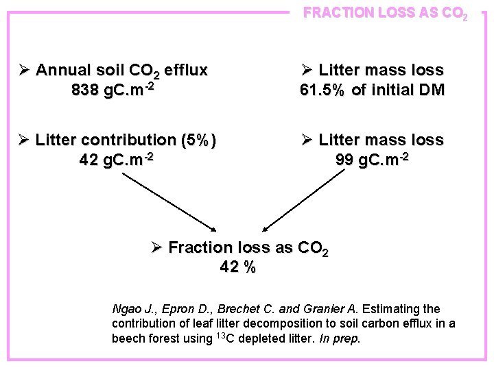 FRACTION LOSS AS CO 2 Ø Annual soil CO 2 efflux 838 g. C.