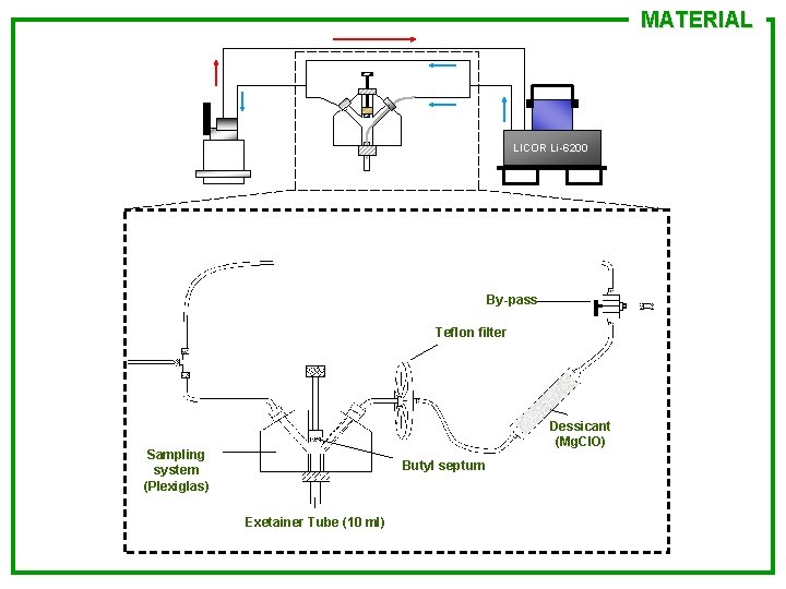 MATERIAL LICOR Li-6200 By-pass Teflon filter Dessicant (Mg. Cl. O) Sampling system (Plexiglas) Butyl
