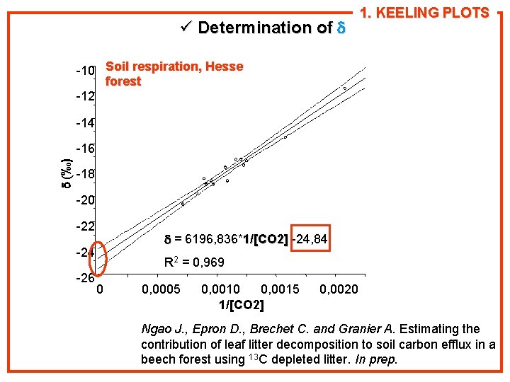 ü Determination of d 1. KEELING PLOTS -10 Soil respiration, Hesse forest -12 -14