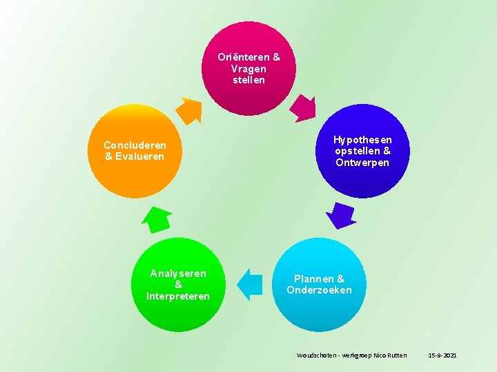 Oriënteren & Vragen stellen Concluderen & Evalueren Analyseren & Interpreteren Hypothesen opstellen & Ontwerpen