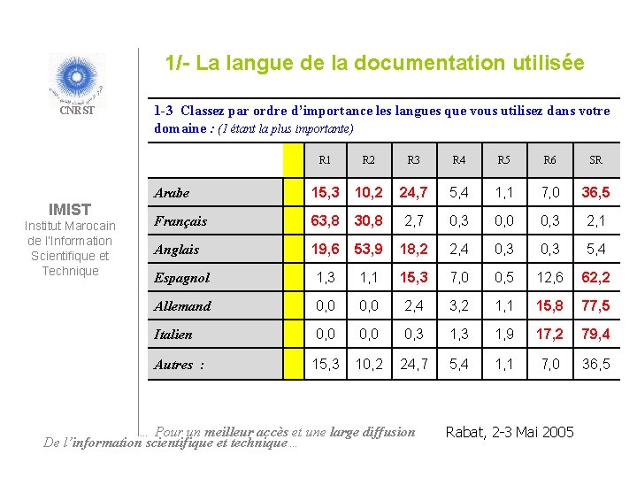 1/- La langue de la documentation utilisée CNRST IMIST Institut Marocain de l’Information Scientifique