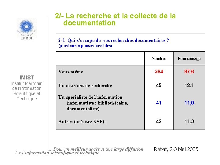 2/- La recherche et la collecte de la documentation CNRST 2 -1 Qui s’occupe