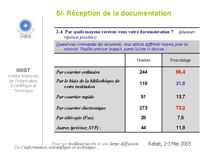 5/- Réception de la documentation 2 -4 Par quels moyens recevez-vous votre documentation ?