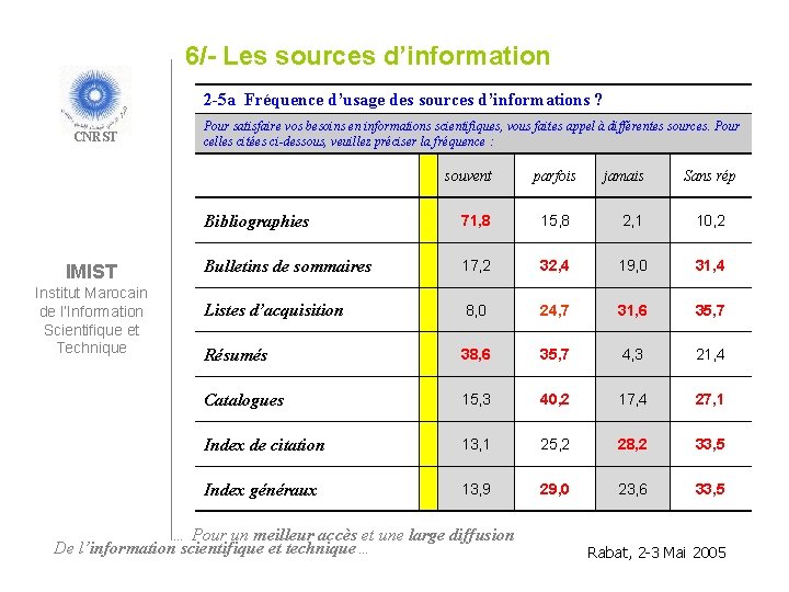 6/- Les sources d’information 2 -5 a Fréquence d’usage des sources d’informations ? CNRST