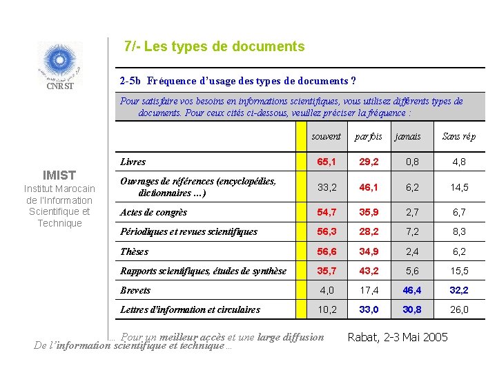 7/- Les types de documents CNRST 2 -5 b Fréquence d’usage des types de