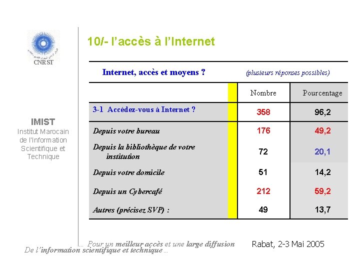 10/- l’accès à l’Internet CNRST Internet, accès et moyens ? IMIST Institut Marocain de