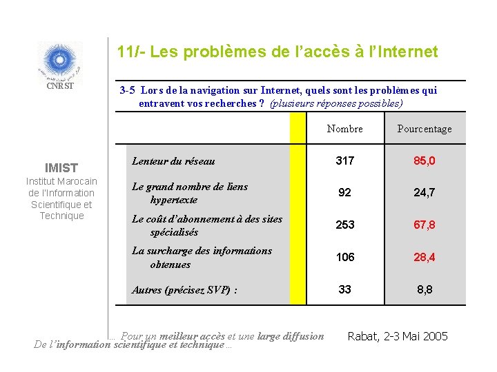 11/- Les problèmes de l’accès à l’Internet CNRST IMIST Institut Marocain de l’Information Scientifique