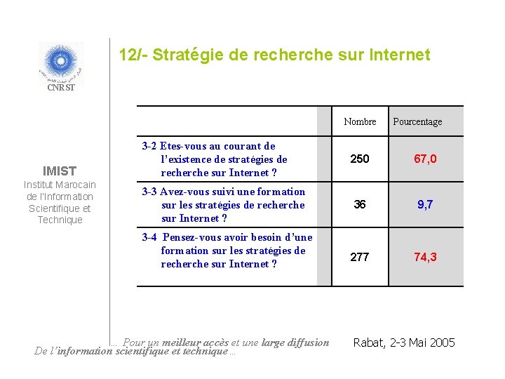 12/- Stratégie de recherche sur Internet CNRST Nombre IMIST Institut Marocain de l’Information Scientifique