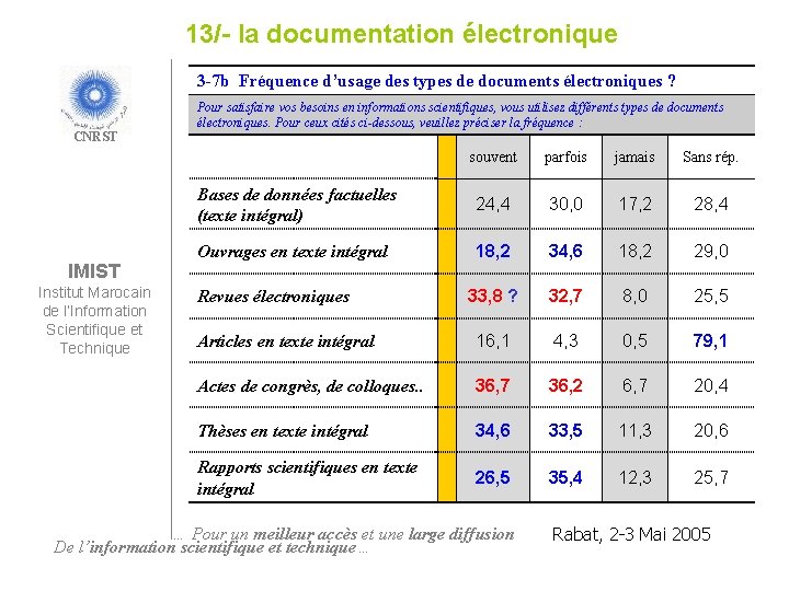 13/- la documentation électronique 3 -7 b Fréquence d’usage des types de documents électroniques