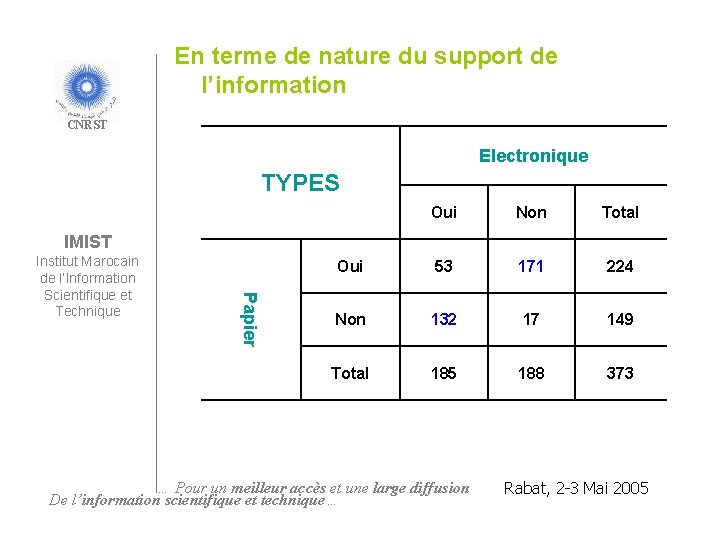 En terme de nature du support de l’information CNRST Electronique TYPES Oui Non Total