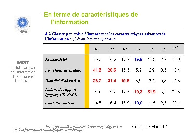 En terme de caractéristiques de l’information CNRST IMIST Institut Marocain de l’Information Scientifique et