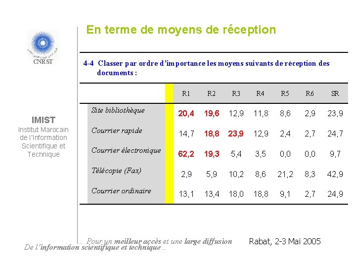 En terme de moyens de réception CNRST 4 -4 Classer par ordre d’importance les