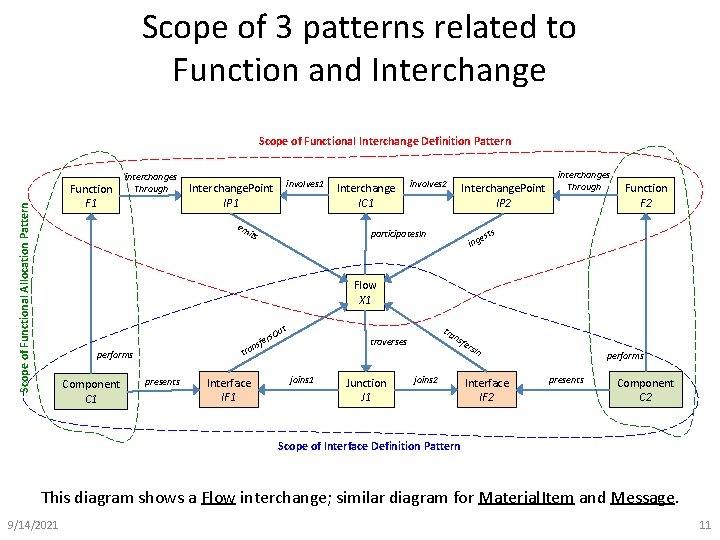 Systems Engineering Ontologies and Modeling Patterns at JPL