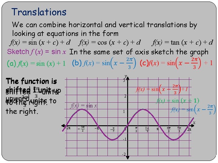 Translations We can combine horizontal and vertical translations by looking at equations in the