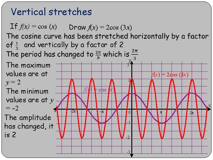 Vertical stretches If f(x) = cos (x) Draw f(x) = 2 cos (3 x)
