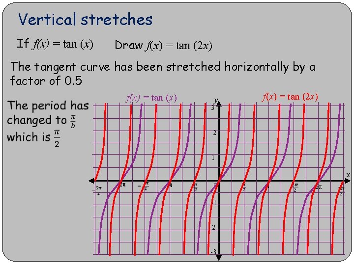 Vertical stretches If f(x) = tan (x) Draw f(x) = tan (2 x) The