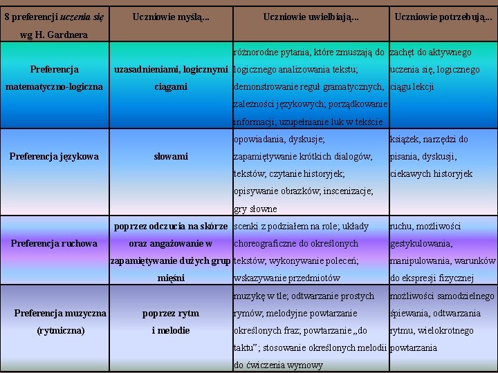 8 preferencji uczenia się Uczniowie myślą. . . Uczniowie uwielbiają. . . Uczniowie potrzebują.