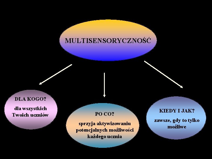 MULTISENSORYCZNOŚĆ DLA KOGO? dla wszystkich Twoich uczniów PO CO? sprzyja aktywizowaniu potencjalnych możliwości każdego